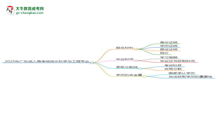 2025年廣東成人高考給排水科學(xué)與工程專業(yè)報(bào)名材料需要什么？思維導(dǎo)圖