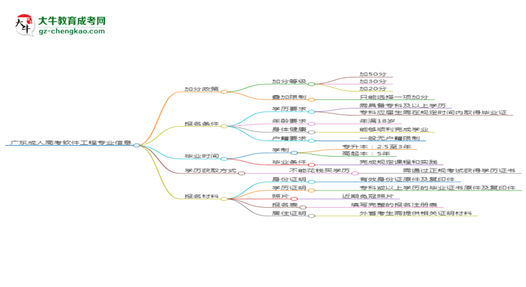 廣東成人高考軟件工程專(zhuān)業(yè)需多久完成并拿證？（2025年新）思維導(dǎo)圖