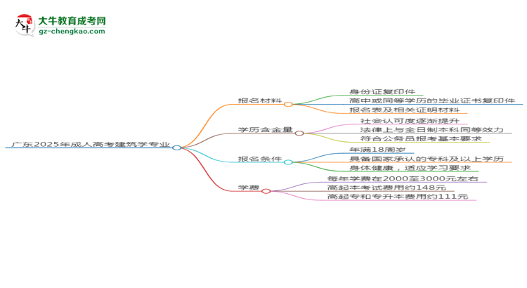 廣東2025年成人高考建筑學(xué)專業(yè)學(xué)歷能考公嗎？思維導(dǎo)圖