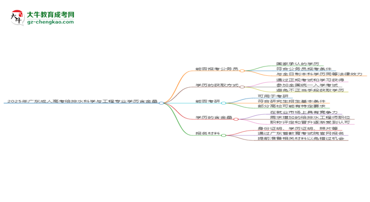 2025年廣東成人高考給排水科學(xué)與工程專業(yè)學(xué)歷的含金量怎么樣?思維導(dǎo)圖