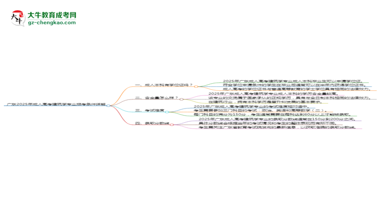 廣東2025年成人高考建筑學專業(yè)報考條件詳解思維導圖