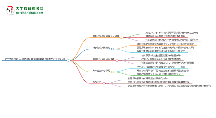 廣東成人高考數(shù)字媒體技術(shù)專業(yè)2025年要考學(xué)位英語(yǔ)嗎？思維導(dǎo)圖