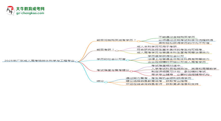 2025年廣東成人高考給排水科學(xué)與工程專業(yè)難不難?思維導(dǎo)圖