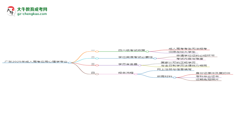 廣東2025年成人高考應(yīng)用心理學(xué)專業(yè)生可不可以考四六級(jí)？思維導(dǎo)圖