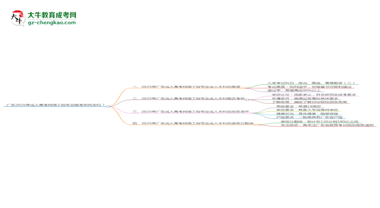 廣東2025年成人高考網(wǎng)絡(luò)工程專業(yè)能考研究生嗎？思維導(dǎo)圖