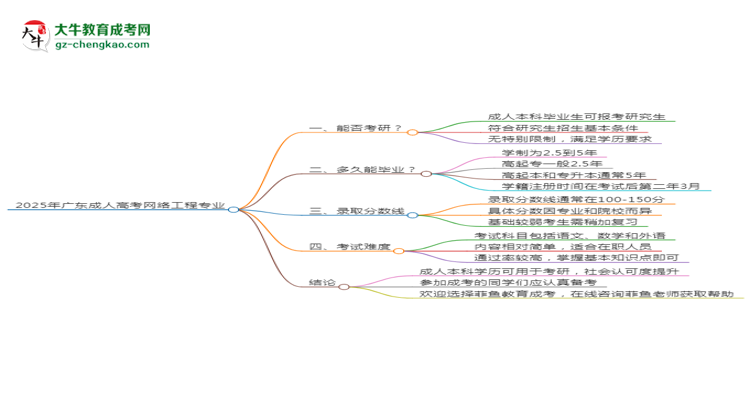 2025年廣東成人高考網(wǎng)絡(luò)工程專業(yè)學(xué)歷符合教資報(bào)考條件嗎？思維導(dǎo)圖