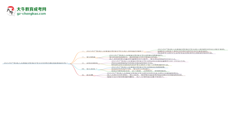 2025年廣東成人高考醫(yī)學影像學專業(yè)學歷符合教資報考條件嗎？思維導圖