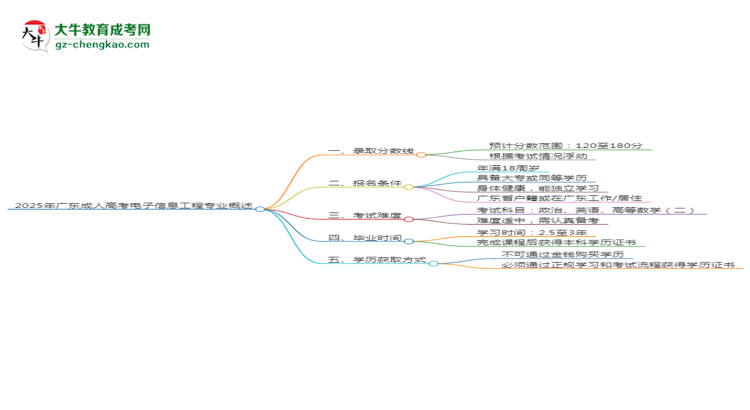 2025年廣東成人高考電子信息工程專業(yè)錄取分數(shù)線是多少？思維導(dǎo)圖