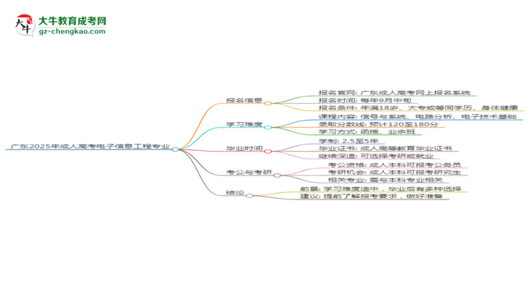 廣東2025年成人高考電子信息工程專業(yè)能考研究生嗎？思維導(dǎo)圖