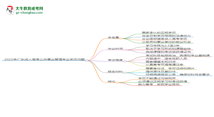 2025年廣東成人高考公共事業(yè)管理專(zhuān)業(yè)學(xué)歷花錢(qián)能買(mǎi)到嗎？思維導(dǎo)圖