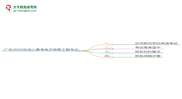 廣東2025年成人高考電子信息工程專業(yè)生可不可以考四六級？思維導(dǎo)圖