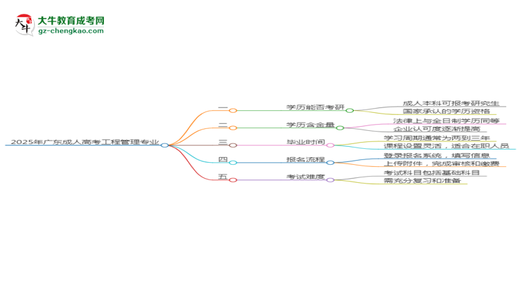 2025年廣東成人高考工程管理專業(yè)學歷符合教資報考條件嗎？思維導圖
