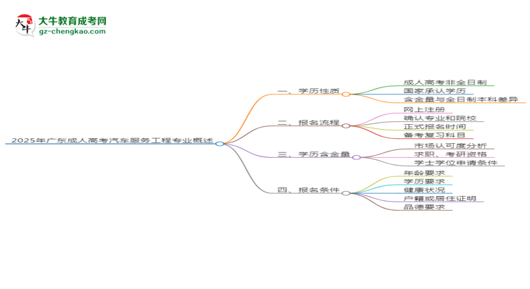 2025年廣東成人高考汽車服務工程專業(yè)能拿學位證嗎？思維導圖