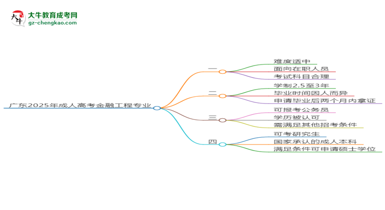廣東2025年成人高考金融工程專業(yè)能考研究生嗎？思維導(dǎo)圖