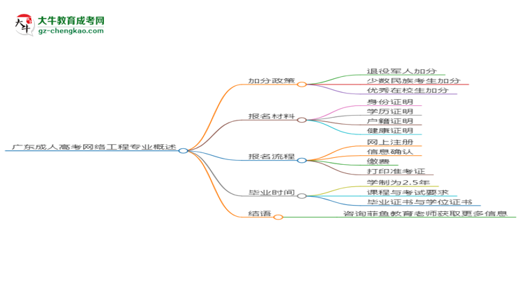 廣東成人高考網(wǎng)絡(luò)工程專業(yè)需多久完成并拿證？（2025年新）思維導(dǎo)圖
