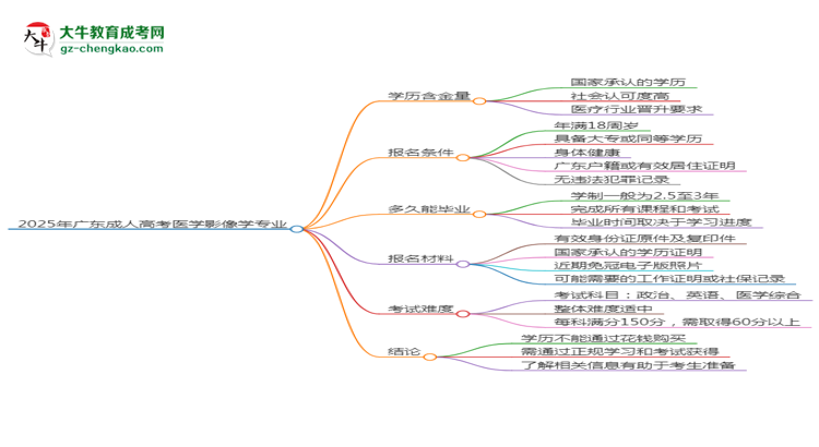 2025年廣東成人高考醫(yī)學影像學專業(yè)學歷花錢能買到嗎？思維導圖