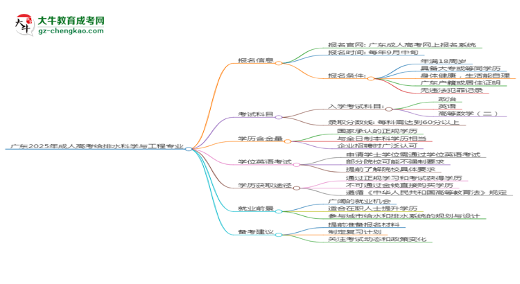 廣東2025年成人高考給排水科學與工程專業(yè)生可不可以考四六級？思維導圖