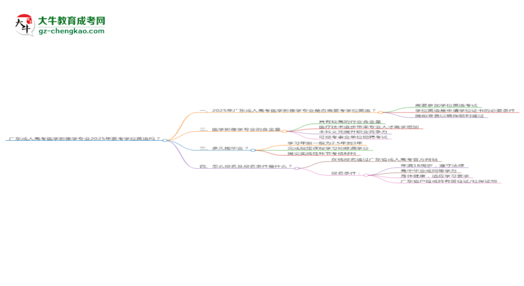 廣東成人高考醫(yī)學(xué)影像學(xué)專業(yè)2025年要考學(xué)位英語(yǔ)嗎？思維導(dǎo)圖