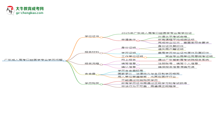 廣東2025年成人高考口腔醫(yī)學(xué)專業(yè)學(xué)歷能考公嗎？思維導(dǎo)圖