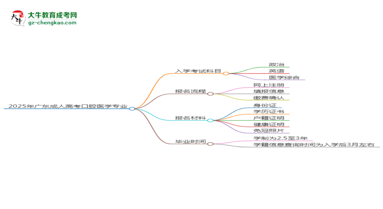 2025年廣東成人高考口腔醫(yī)學(xué)專業(yè)入學(xué)考試科目有哪些？思維導(dǎo)圖