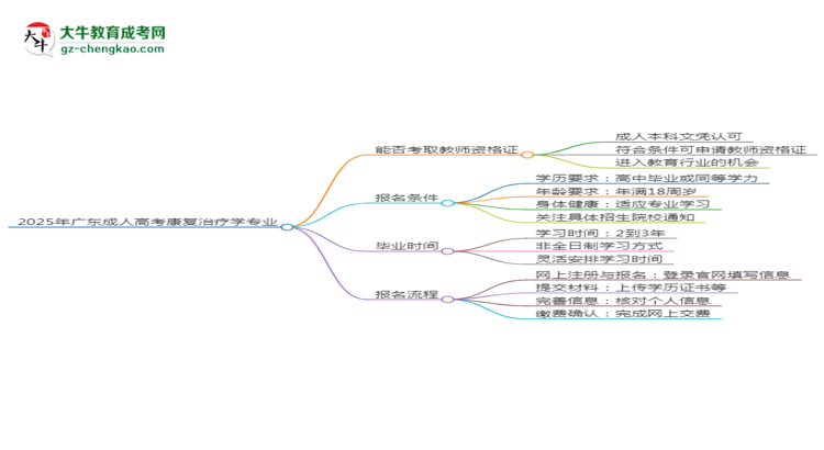 2025年廣東成人高考康復(fù)治療學(xué)專(zhuān)業(yè)能考事業(yè)編嗎？思維導(dǎo)圖