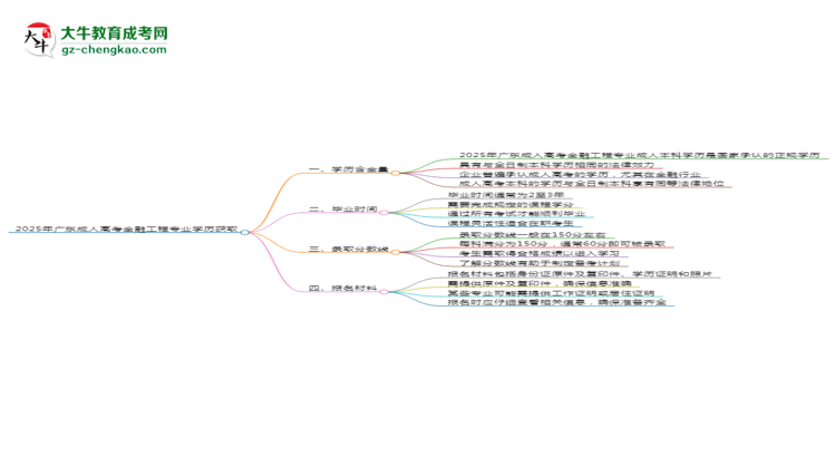 2025年廣東成人高考金融工程專業(yè)學(xué)歷花錢能買到嗎?思維導(dǎo)圖