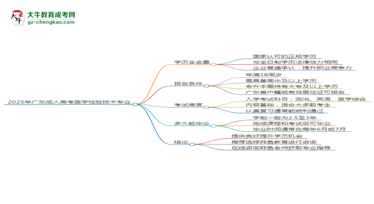 2025年廣東成人高考醫(yī)學(xué)檢驗技術(shù)專業(yè)學(xué)歷花錢能買到嗎？思維導(dǎo)圖