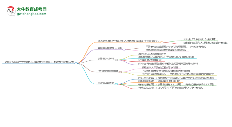 2025年廣東成人高考金融工程專業(yè)是全日制的嗎？思維導(dǎo)圖