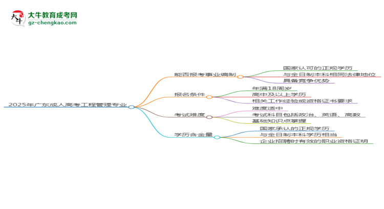 2025年廣東成人高考工程管理專業(yè)能考事業(yè)編嗎？思維導圖