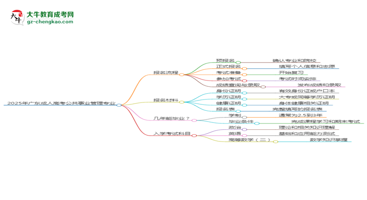 2025年廣東成人高考公共事業(yè)管理專業(yè)入學(xué)考試科目有哪些？思維導(dǎo)圖