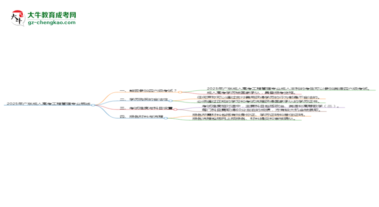 2025年廣東成人高考工程管理專業(yè)是全日制的嗎？思維導(dǎo)圖
