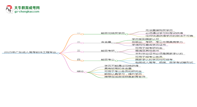 2025年廣東成人高考軟件工程專業(yè)難不難？思維導(dǎo)圖
