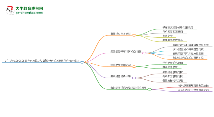 廣東2025年成人高考心理學(xué)專(zhuān)業(yè)學(xué)歷能考公嗎？思維導(dǎo)圖