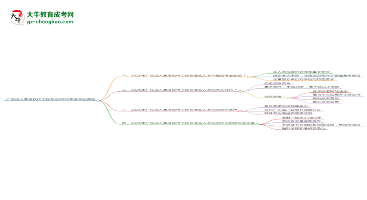 廣東成人高考軟件工程專業(yè)2025年要考學位英語嗎？思維導圖