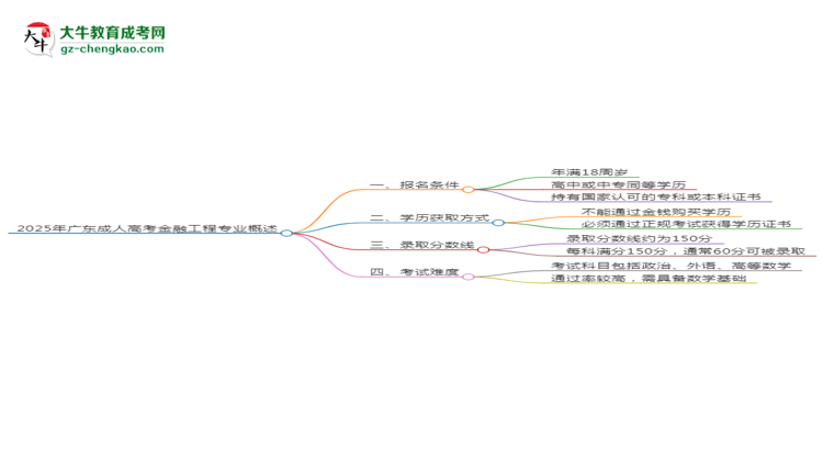 2025年廣東成人高考金融工程專業(yè)錄取分數(shù)線是多少？思維導圖