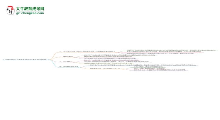 廣東成人高考工程管理專業(yè)2025年要考學(xué)位英語嗎？思維導(dǎo)圖