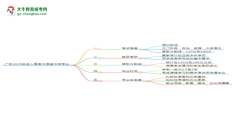 廣東2025年成人高考漢語(yǔ)言文學(xué)專(zhuān)業(yè)能考研究生嗎？思維導(dǎo)圖