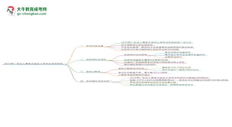 2025年廣東成人高考漢語(yǔ)言文學(xué)專業(yè)學(xué)歷花錢能買到嗎？思維導(dǎo)圖