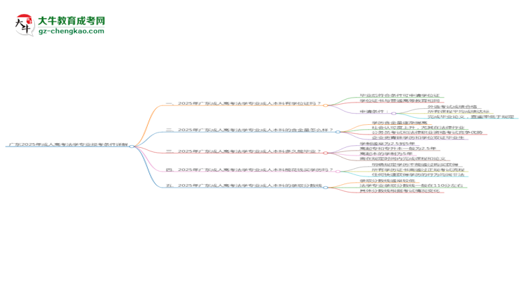 廣東2025年成人高考法學(xué)專(zhuān)業(yè)報(bào)考條件詳解思維導(dǎo)圖