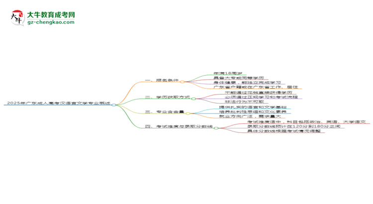2025年廣東成人高考漢語言文學專業(yè)錄取分數(shù)線是多少？思維導圖