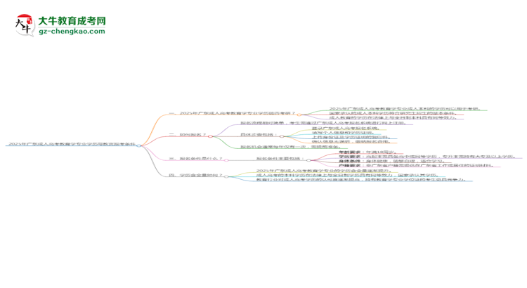 2025年廣東成人高考教育學(xué)專業(yè)學(xué)歷符合教資報(bào)考條件嗎？思維導(dǎo)圖
