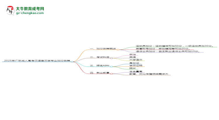 2025年廣東成人高考漢語言文學專業(yè)最新加分政策及條件思維導圖