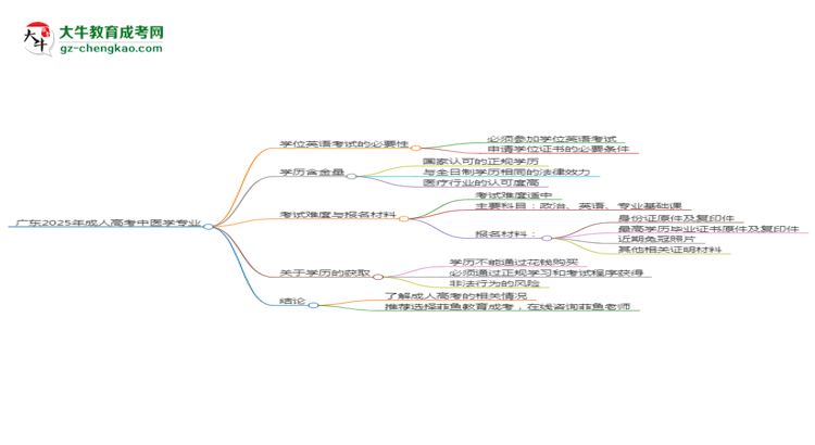廣東2025年成人高考中醫(yī)學(xué)專業(yè)生可不可以考四六級(jí)?思維導(dǎo)圖