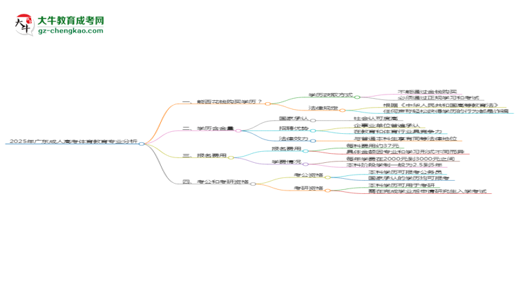 2025年廣東成人高考體育教育專業(yè)難不難？思維導(dǎo)圖
