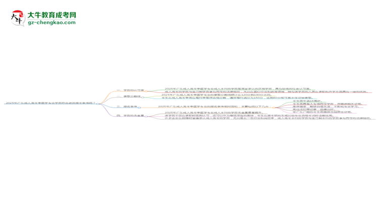 2025年廣東成人高考中醫(yī)學(xué)專業(yè)學(xué)歷符合教資報(bào)考條件嗎？思維導(dǎo)圖