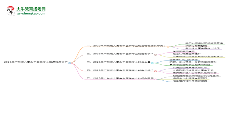 2025年廣東成人高考中醫(yī)學(xué)專業(yè)難不難？思維導(dǎo)圖