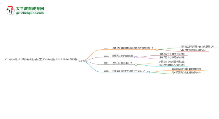 廣東成人高考社會(huì)工作專業(yè)2025年要考學(xué)位英語嗎？思維導(dǎo)圖