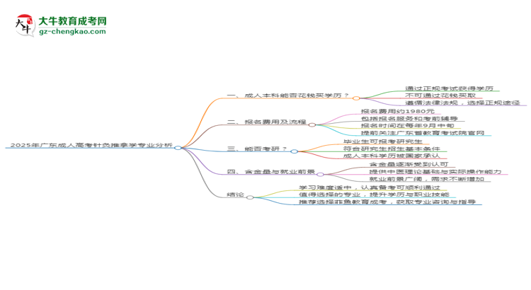 2025年廣東成人高考針灸推拿學專業(yè)難不難？思維導圖