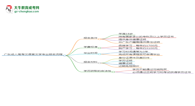 廣東成人高考漢語言文學專業(yè)2025年報名流程思維導圖