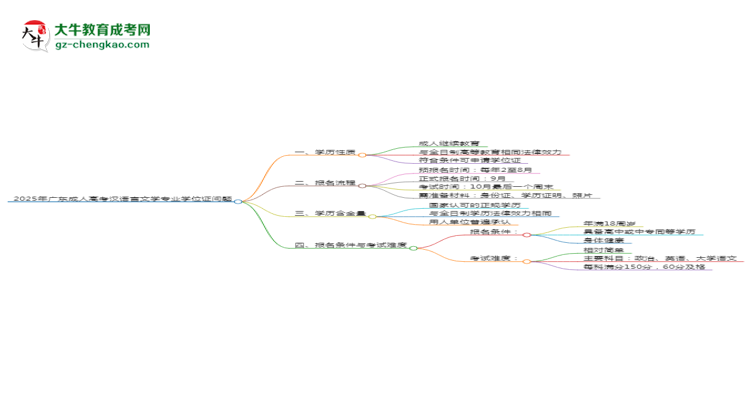2025年廣東成人高考漢語(yǔ)言文學(xué)專業(yè)能拿學(xué)位證嗎？思維導(dǎo)圖
